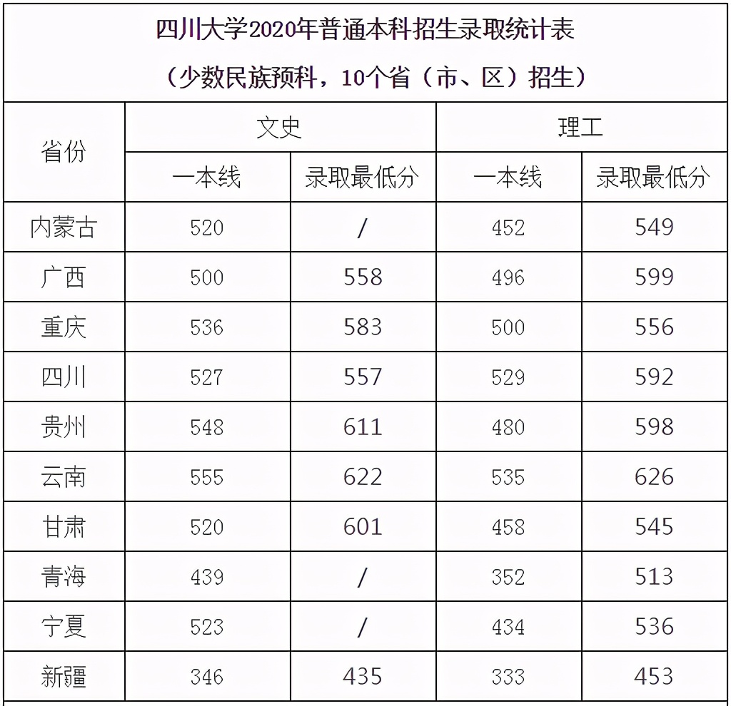 刚刚，四川省2021高考分数线发布！附四川大学近3年录取分数！