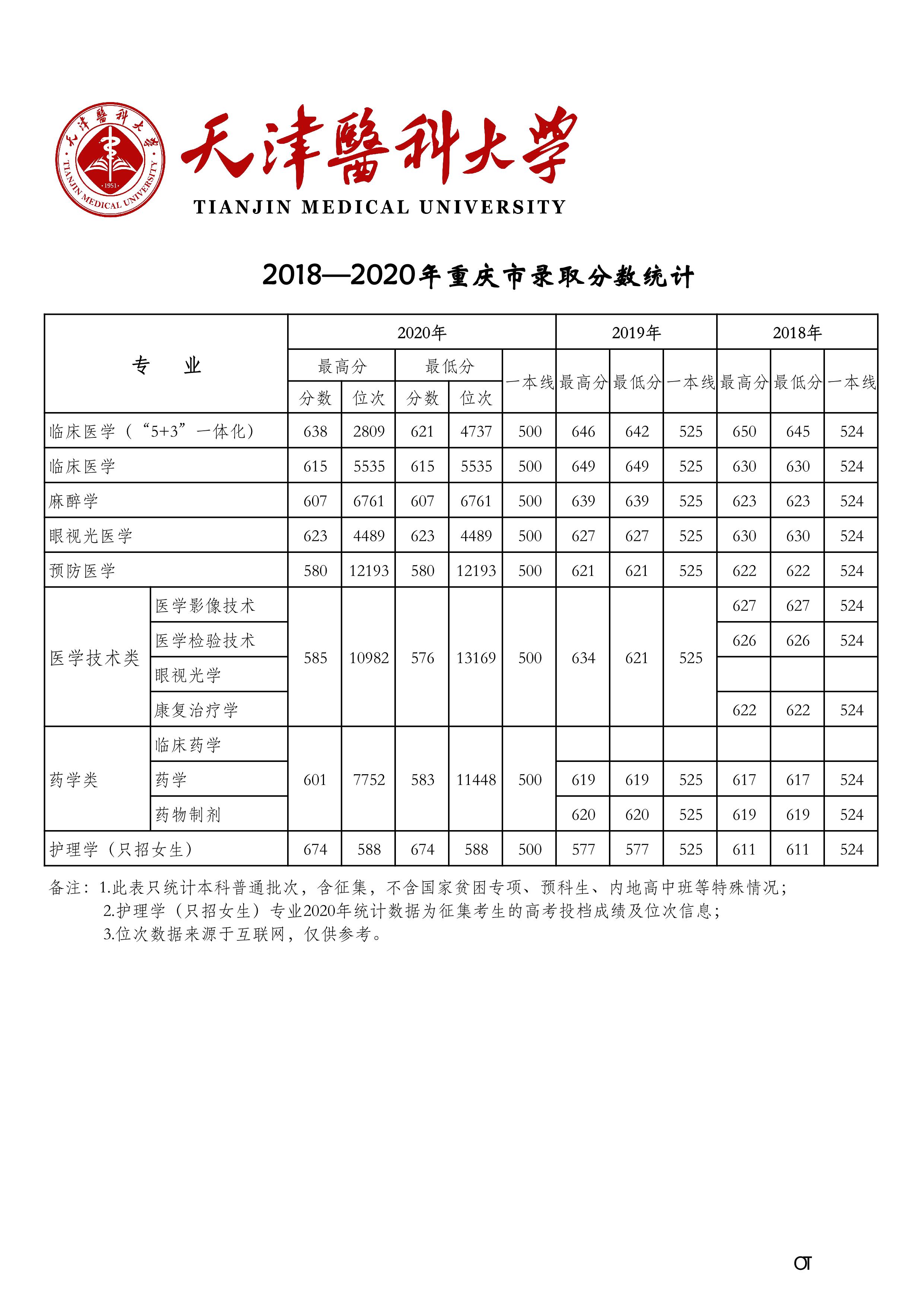 天津医科大学2018-2020年在27省市分专业录取分数公布