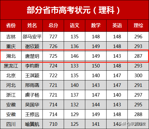 2020状元成绩盘点！得语文者得天下，语文成“拉分王”