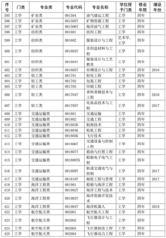 涉及所有大学生！你的专业代码是什么？