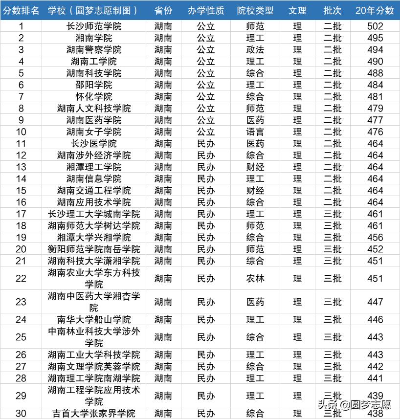 湖南三本大学排名榜及学费,湖南最好的三本学校排名(图2)