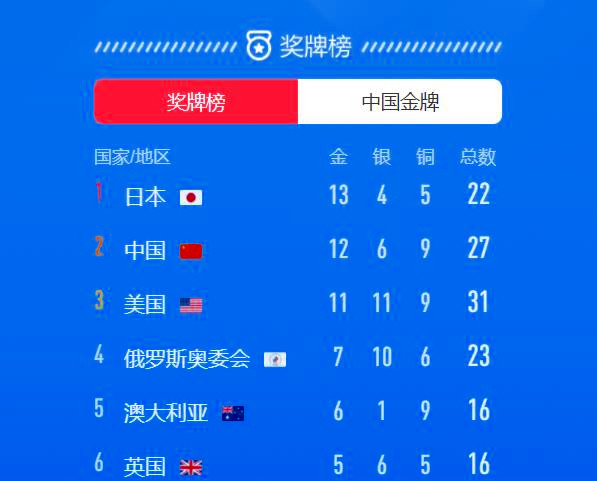 日本反超，中国暂居金牌榜第2！奥运历史总金牌榜，美国5倍于中国