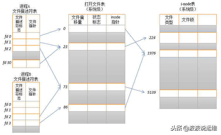 文件描述符的作用（详解Linux中的文件描述符与打开文件之间的关系）(3)