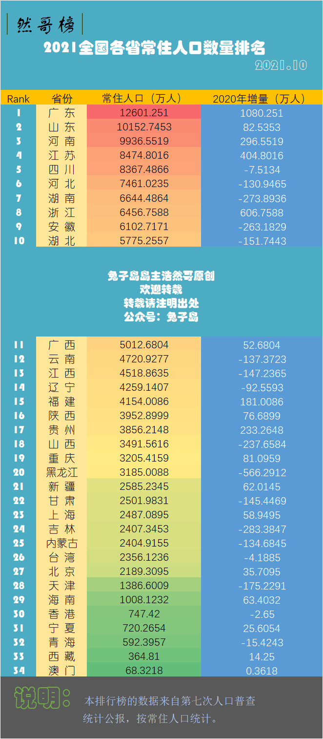 2021年各省常住人口数量排名，看看每个省到底有多少人