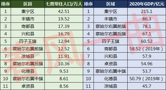 乌兰察布人口分布图:商都县17.39万,四子王旗12.94万