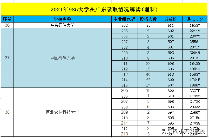 广东：2021年985大学理科录取解读，8332名可以读中山大学