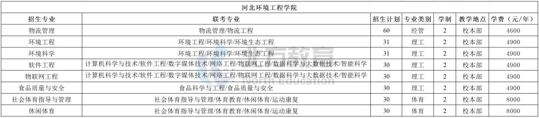河北专接本各招生院校学费一览表，公办民办差距真的大