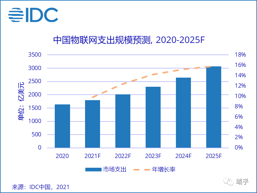 区块链+物联网，技术的珠联璧合