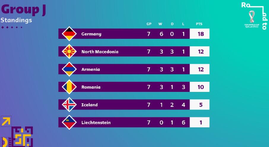 世预赛最新战况：已有6队出局，德国拒绝爆冷，荷兰3连胜