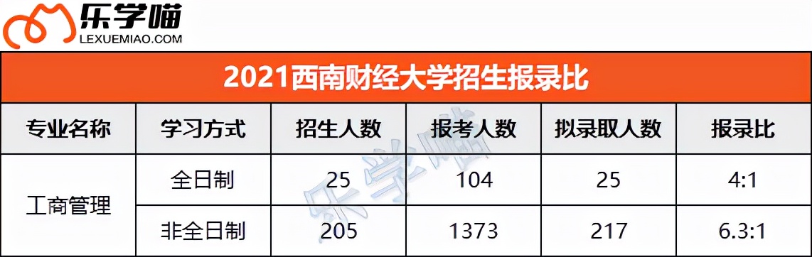 2021年全国高校MBA招生报录比整理（下），这些院校报录比才1:1