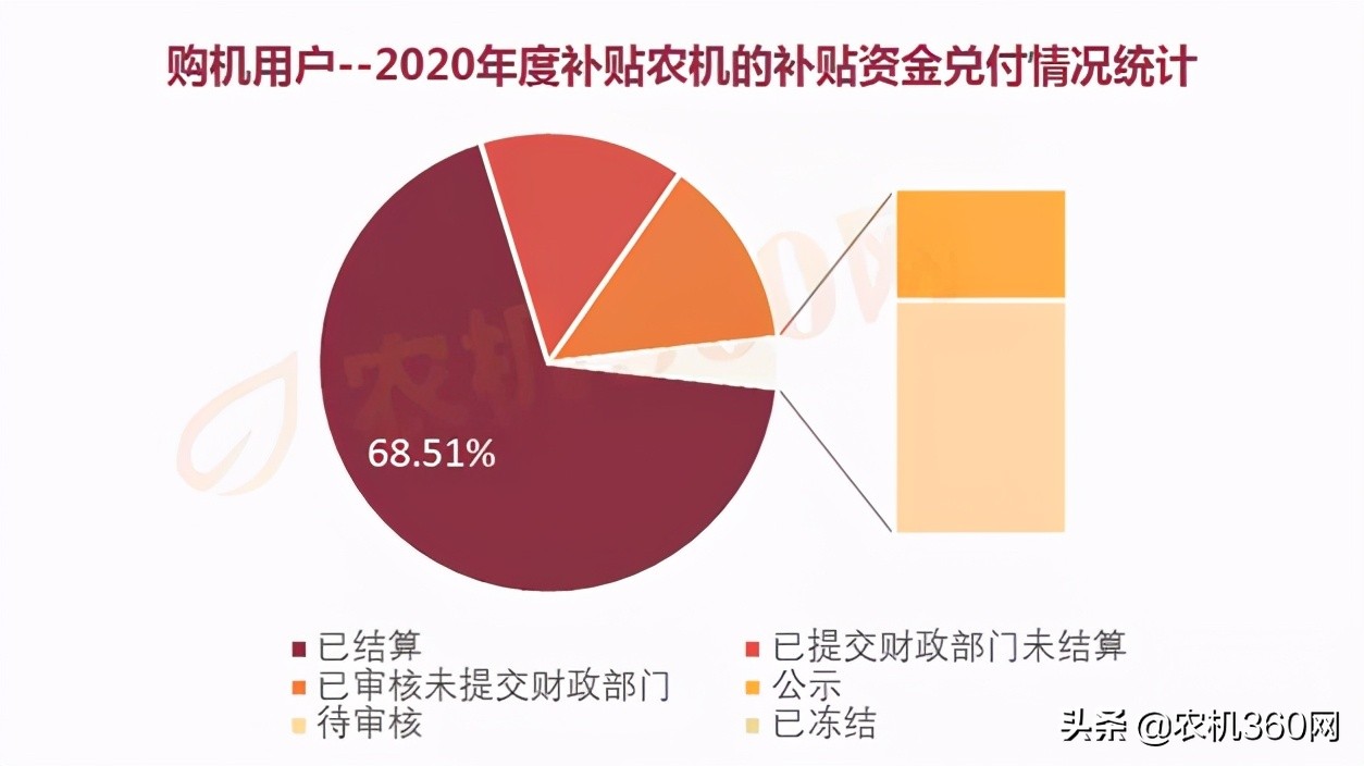 70%的人都領到了農(nóng)機補貼款，你拿到了嗎？