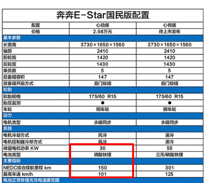 不到3万，绿牌+四门五座，长安奔奔国民版能复制五菱的成功吗？