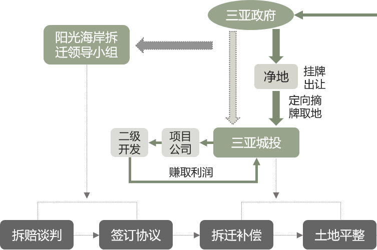 旧城改造如何赚钱
