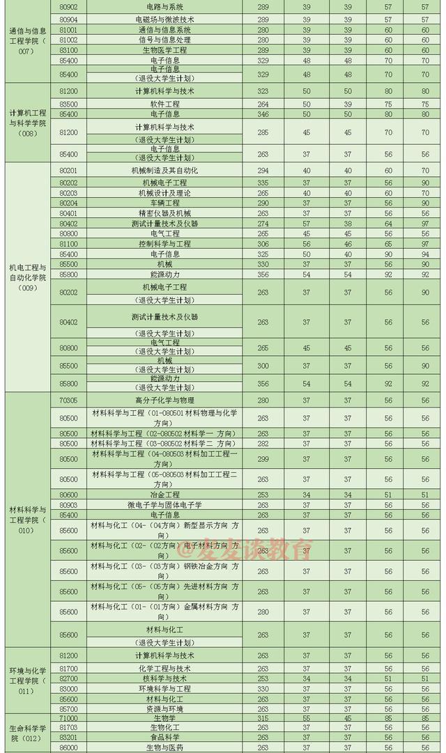 非34所院校复试线：上海15所高校2021硕士研究生复试线①