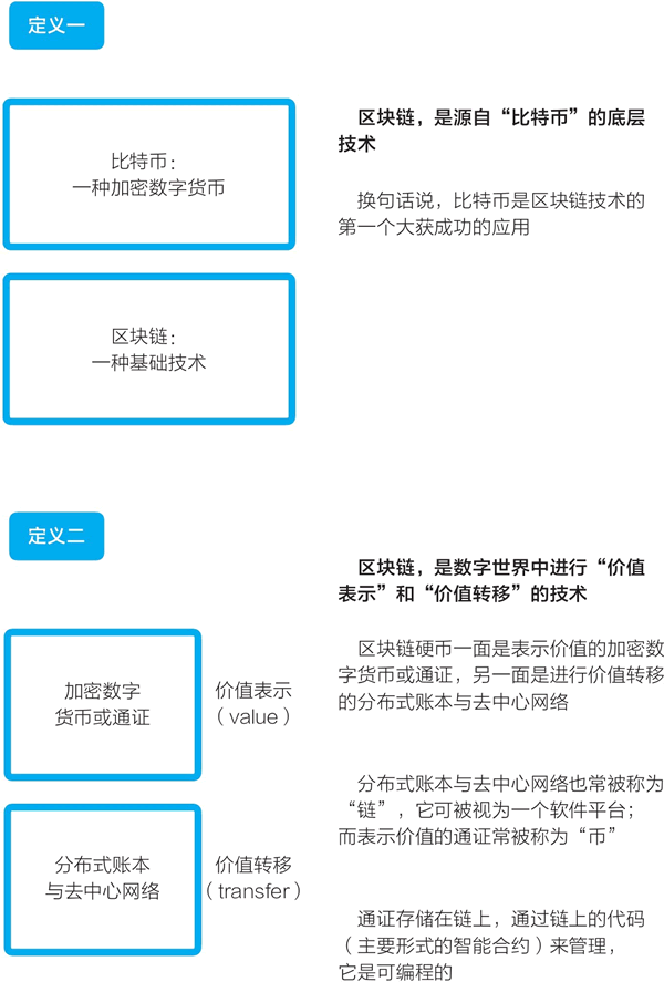 区块链基础普及01——什么是区块链