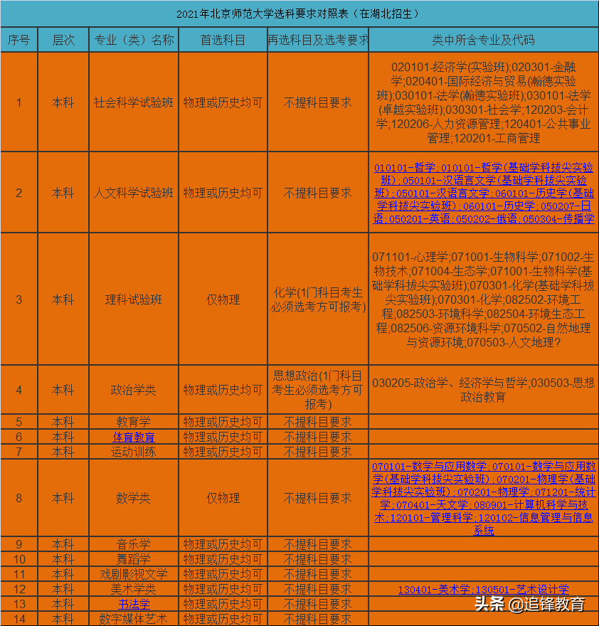 师范类专业选科要求篇1（北京师范大学）