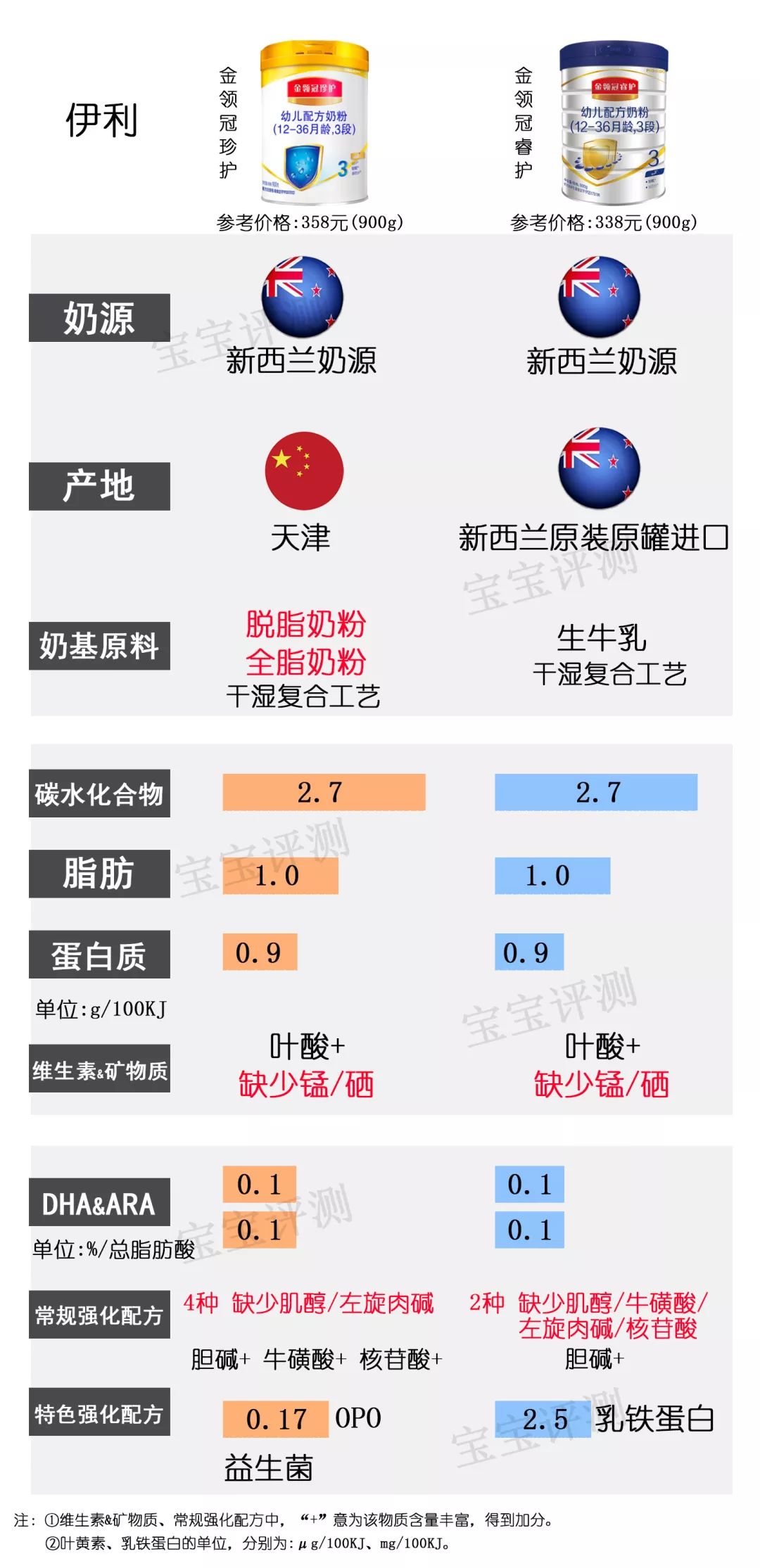 37款国产3段奶粉最新横评：这个品牌刚抽检不合格，排名直下滑