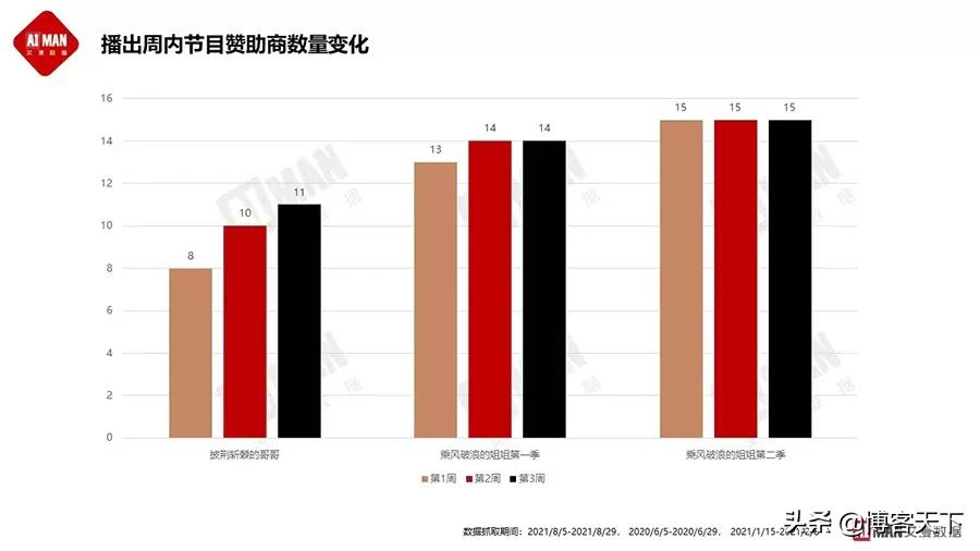 “哥哥”更火,却不如“姐姐”能赚钱?