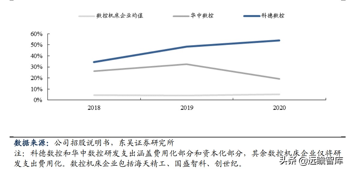 国内稀缺的五轴数控机床，逐步突破国外封锁：核心部件已自主可控