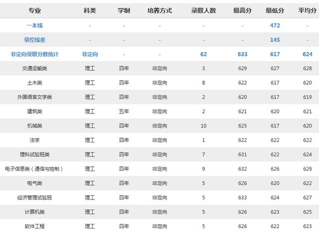 北京交通大学2018分专业录取分数线
