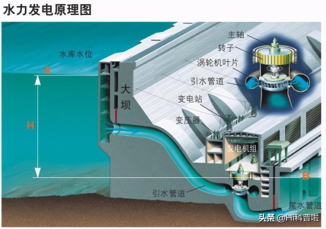 三峡水电站装机容量世界第一，为什么发电量还不如伊泰普水电站？