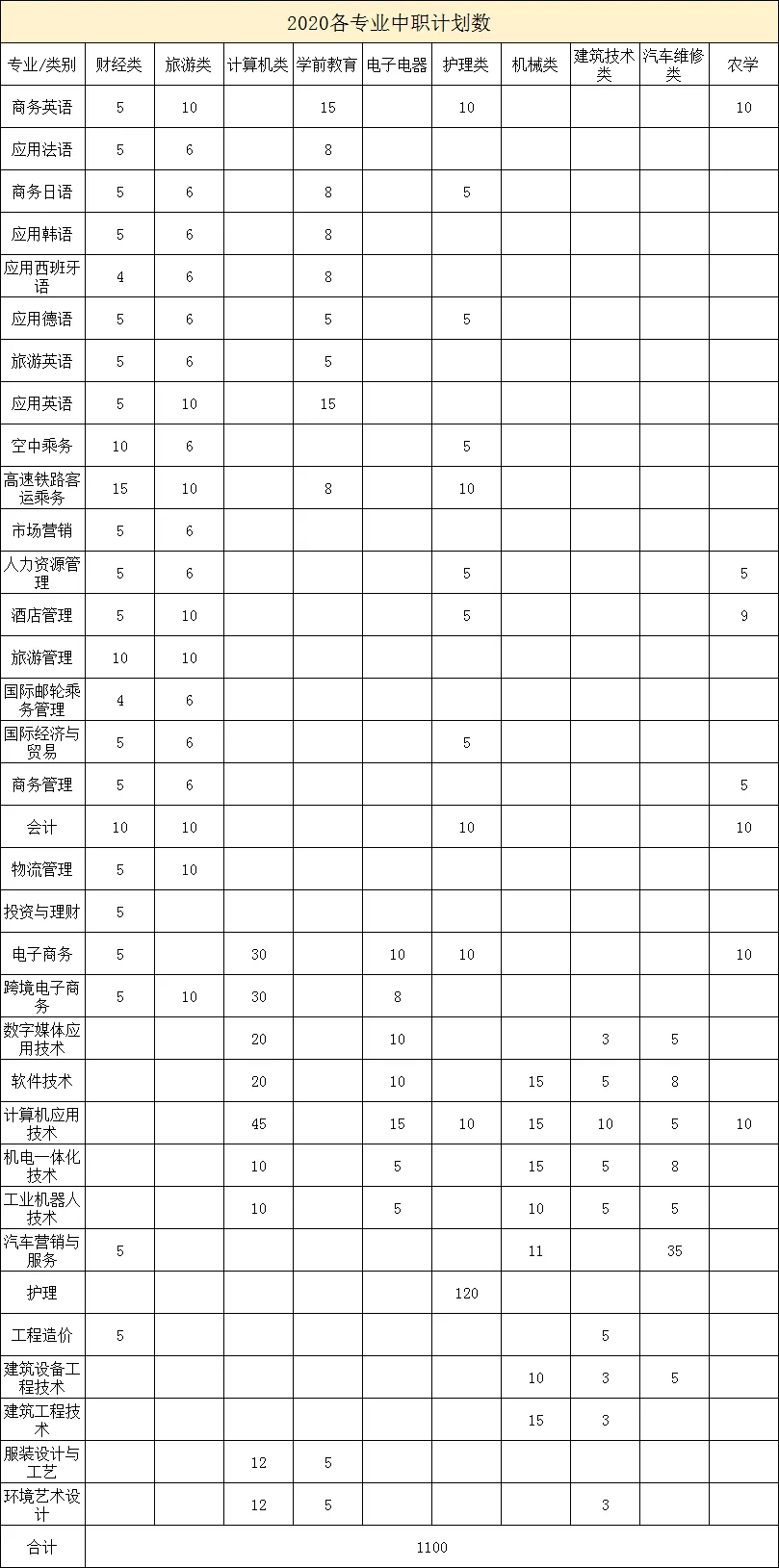 技能高考来啦！2020遇见你，将是外语外事学院最美的期待