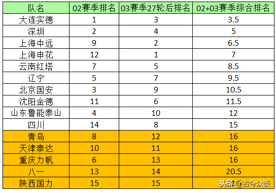 中超和甲a有什么关系(解读2003年末代甲A：重庆为何输球才能保级？源于足协奇葩的规则)