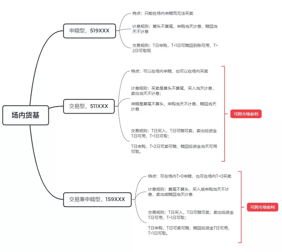 节前买入/申购货币基金的正确方式