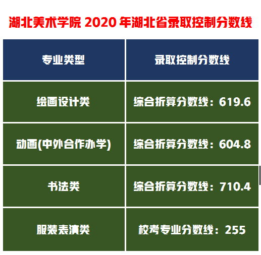 料事如神，真的能提高这么多！湖北美术学院2021年录取分数线公布