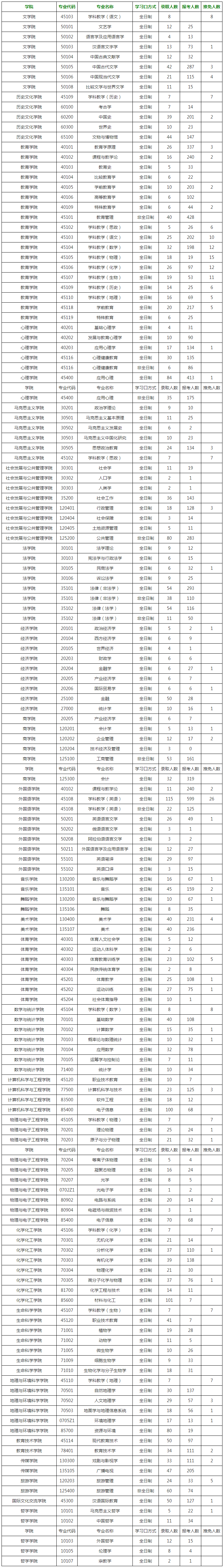 20考研各大热门院校报录比汇总！来看看你有多少竞争对手吧