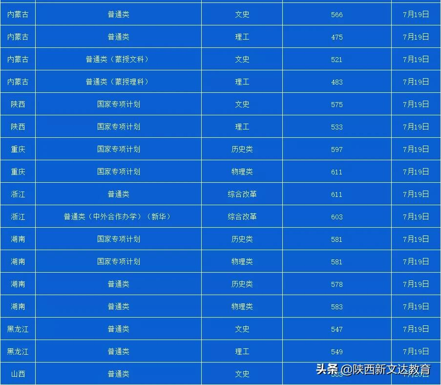 全国53所重点大学各省投档线汇总,哪个省的考生大学难考?
