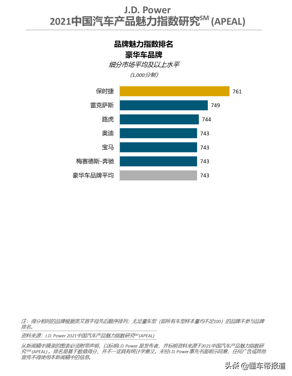 数读｜J.D. Power品牌魅力报告：保时捷/广汽菲克Jeep/WEY分列第一