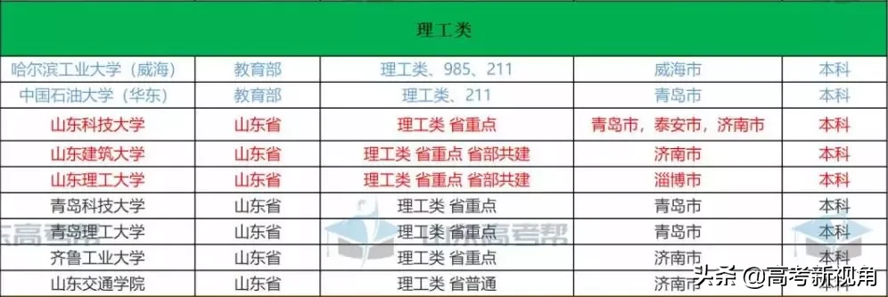 盘点山东省理工类院校都有哪些以及强势专业。附往年录取分数