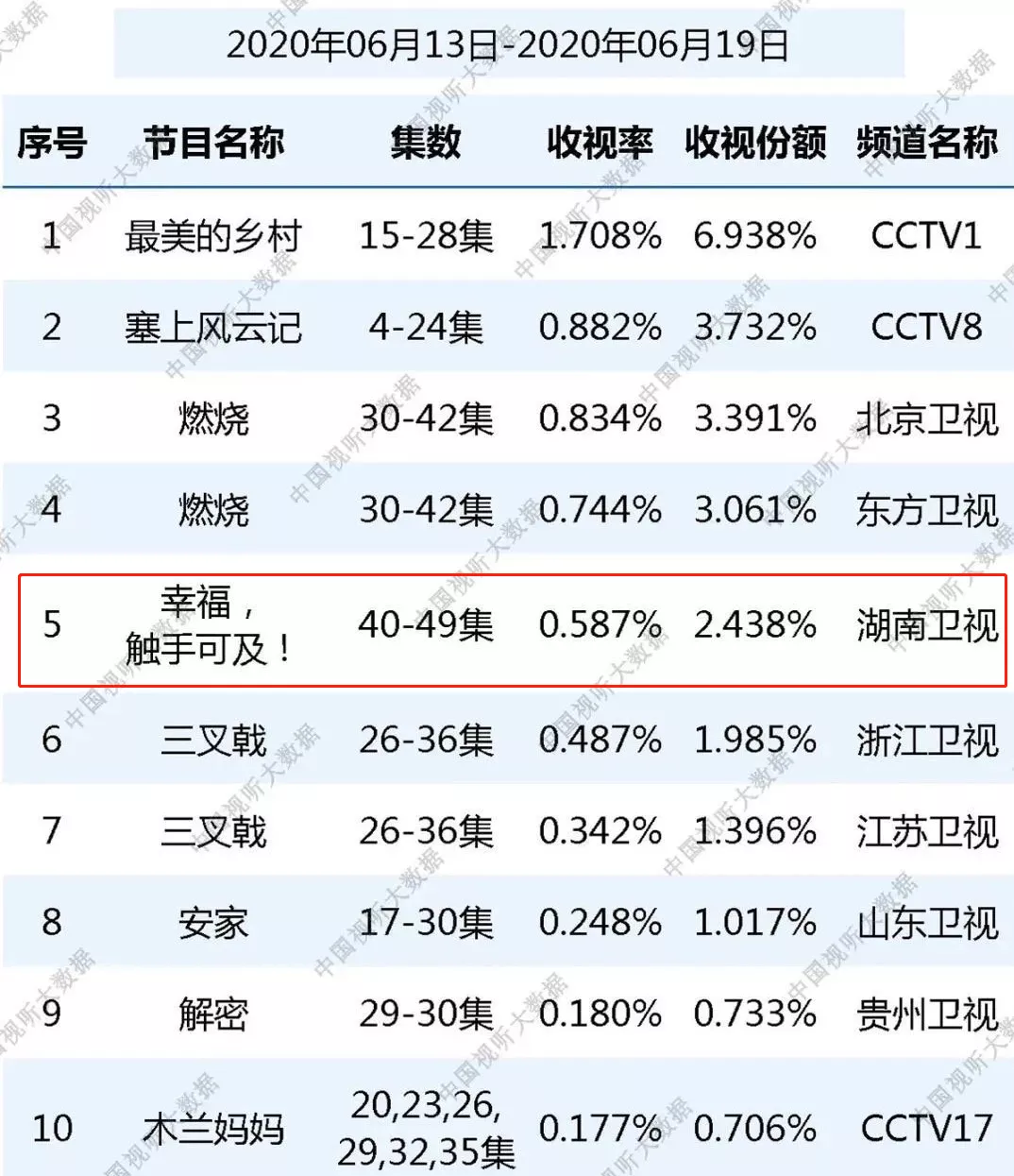 《幸福》终于收官，收视率彻底烂尾，热巴粉丝怒斥黄景瑜拖后腿