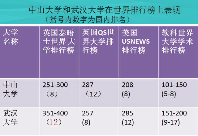 武汉大学和中山大学的国内外排行榜上最新表现，谁厉害一些？