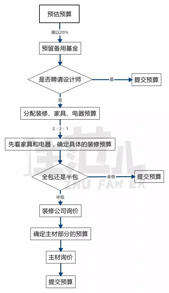 成功省下好几万，最全最好懂的装修全流程，我绝对不允许你错过