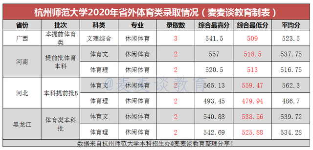 杭州师范大学2020在全国分专业录取分数线及位次！含艺体类