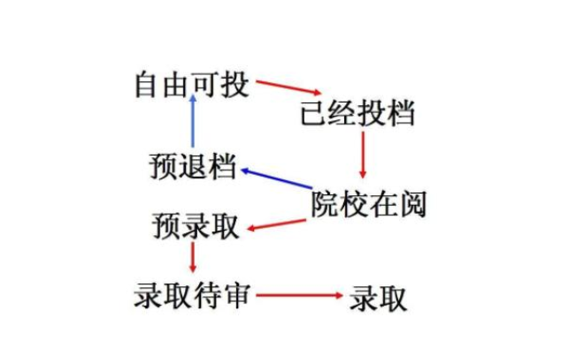 高考查询录取结果时，显示这4个字，考生要做好被退档的心理准备