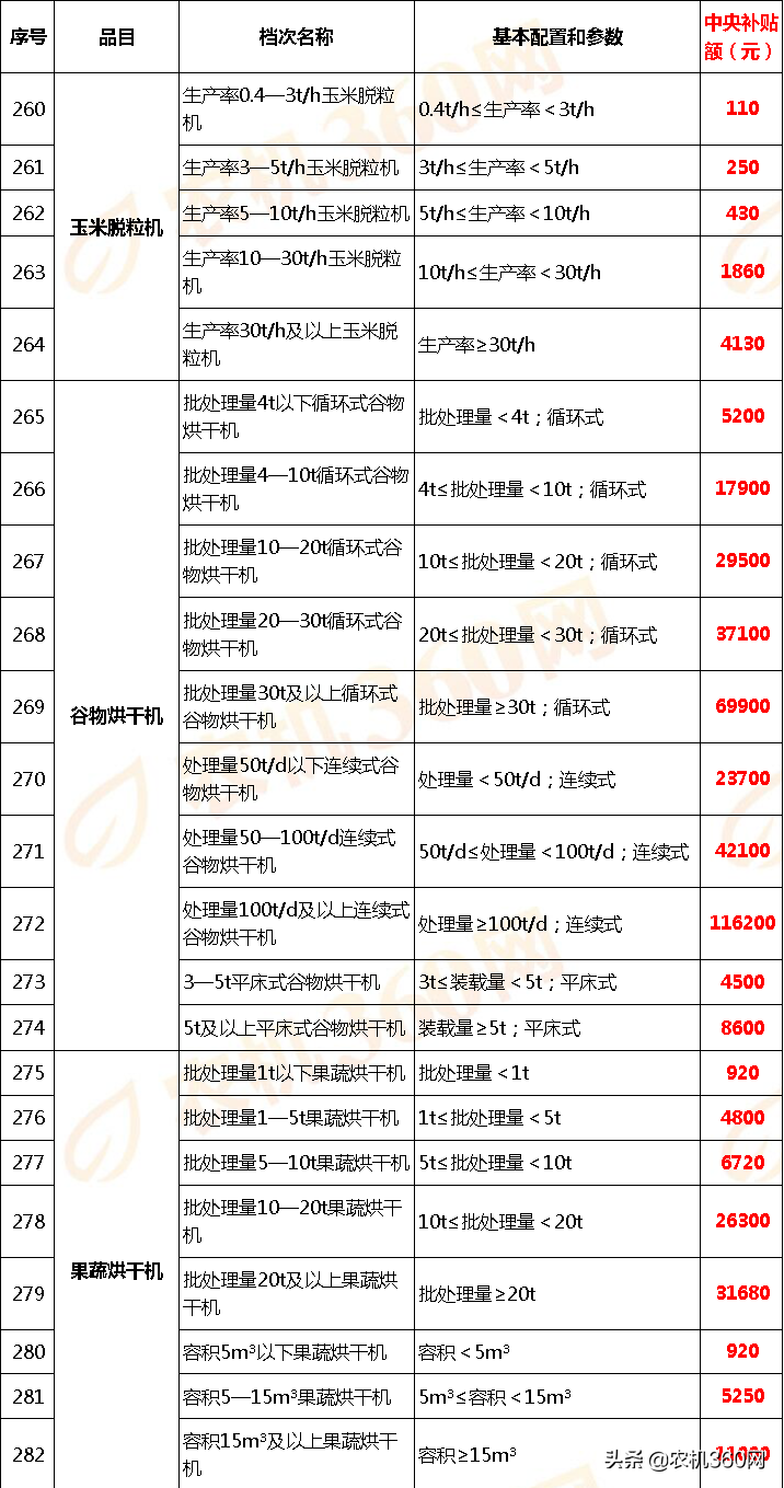甘肅省(2020年調(diào)整)農(nóng)機(jī)補(bǔ)貼額一覽表