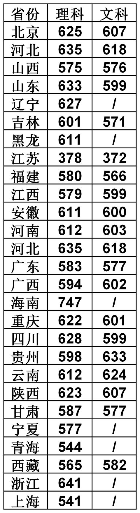 这5所大学被称为“小清华“，看看都有哪些 ！含各地录取分数线。