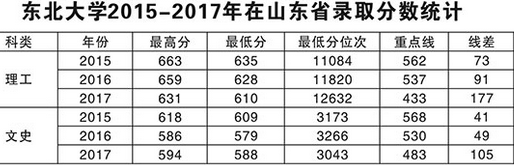 东北大学2015-2017各地录取分数