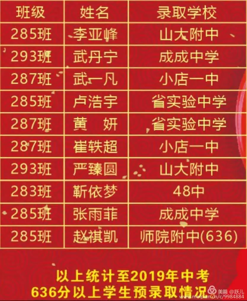 「2019太原中考喜报」太原各学校中考喜报汇总