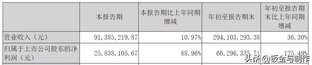 十大激光上市企业2021年第三季度财报出炉