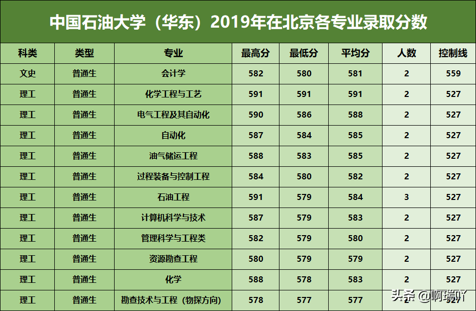 分数线丨中国石油大学2019年在山东、陕西、北京各专业录取分数
