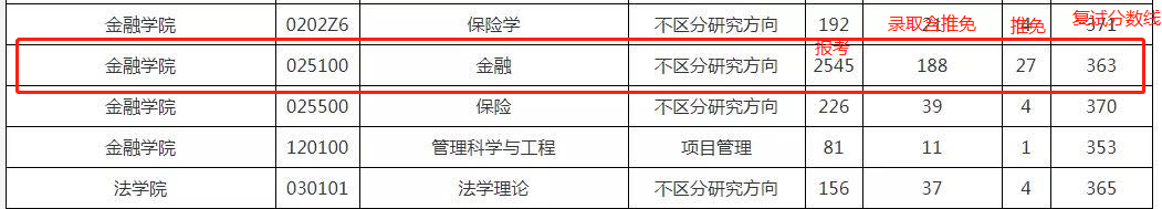 2020年各院校金融硕士报录比汇总