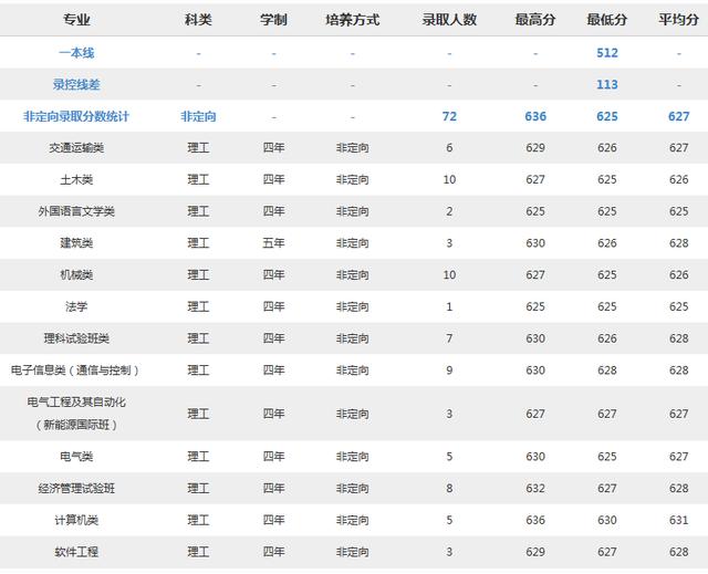 北京交通大学2018分专业录取分数线