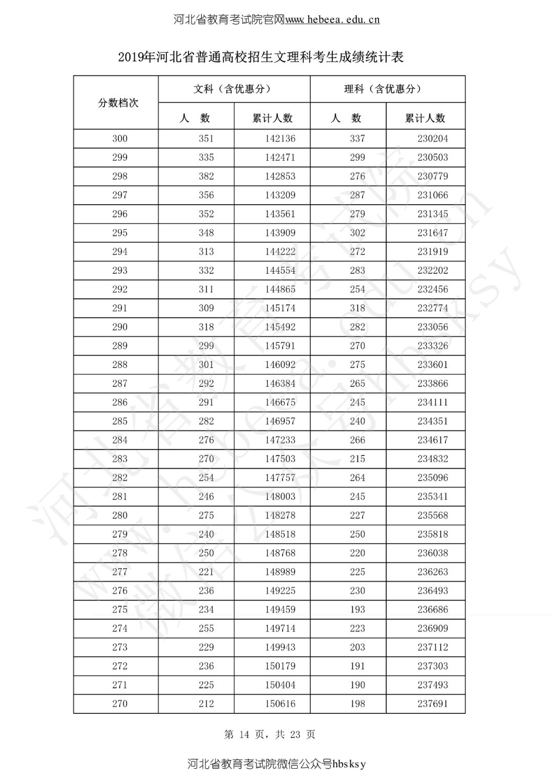 河北省2019高考成绩一分一分段表来啦