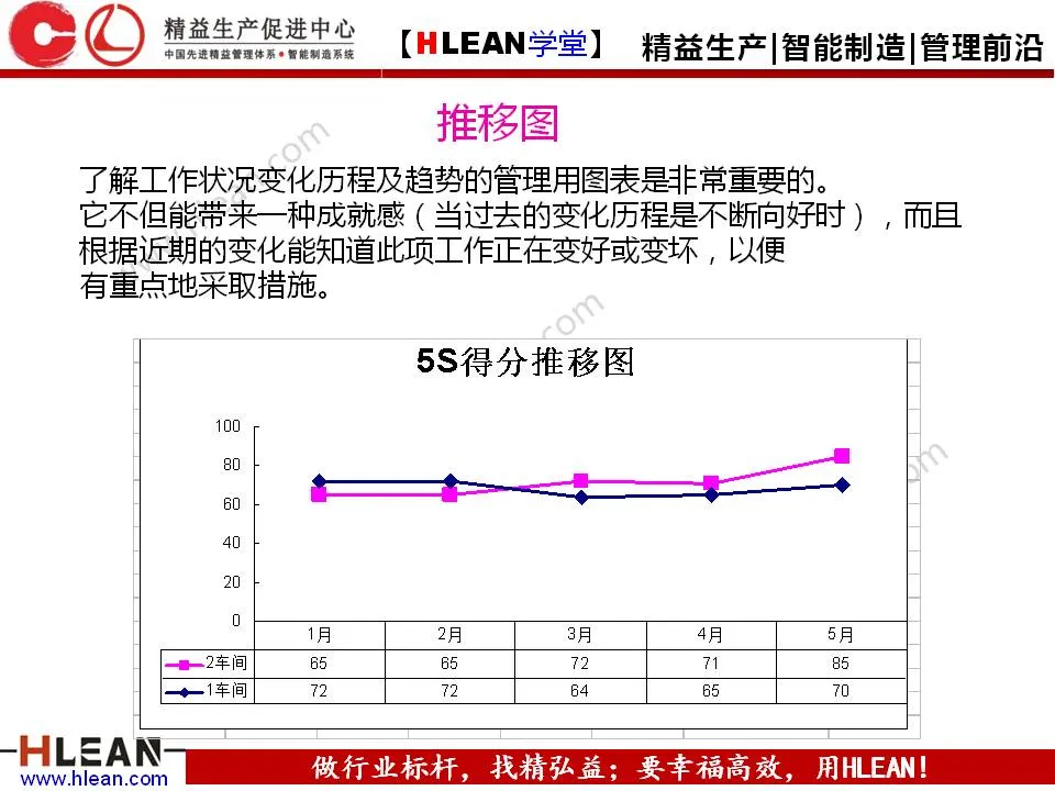 「精益学堂」5S管理培训教材（下篇）