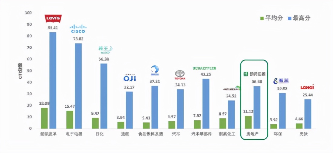 2021绿色供应链CITI指数公布，朗诗连续五年蝉联房地产行业NO.1