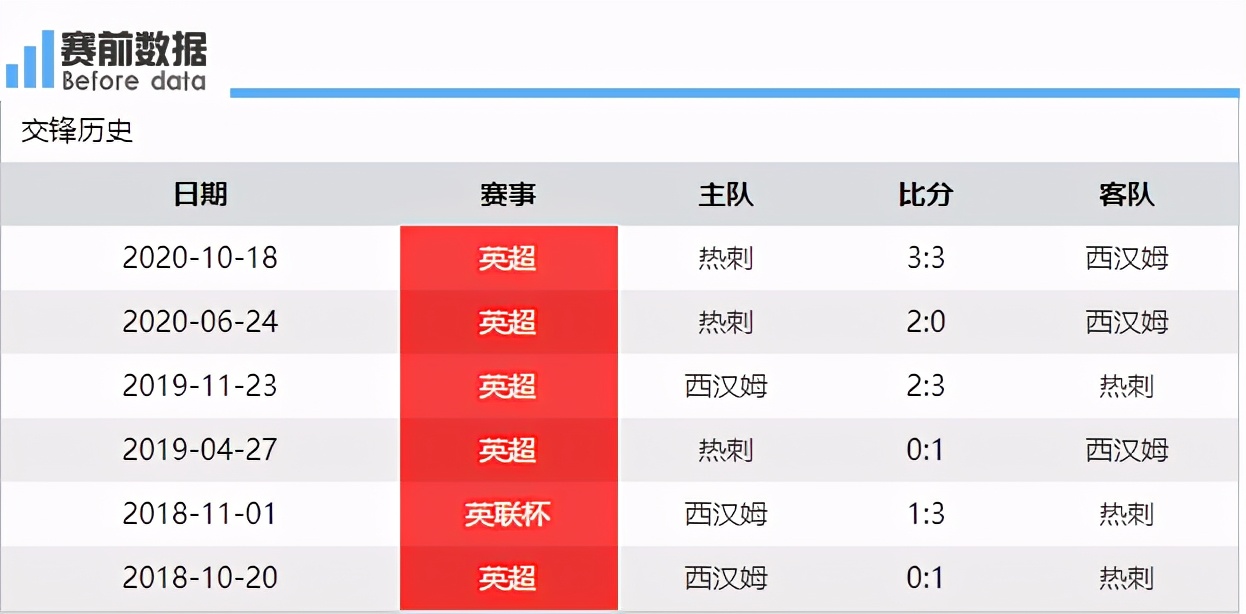 英超西汉姆联vs热刺前瞻预测(西汉姆vs热刺前瞻：铁锤帮争胜可进前四 热刺近5轮仅1胜)